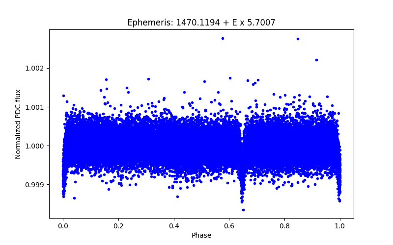 Phase plot