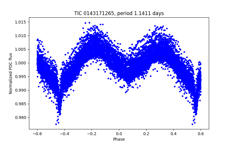 Phase plot