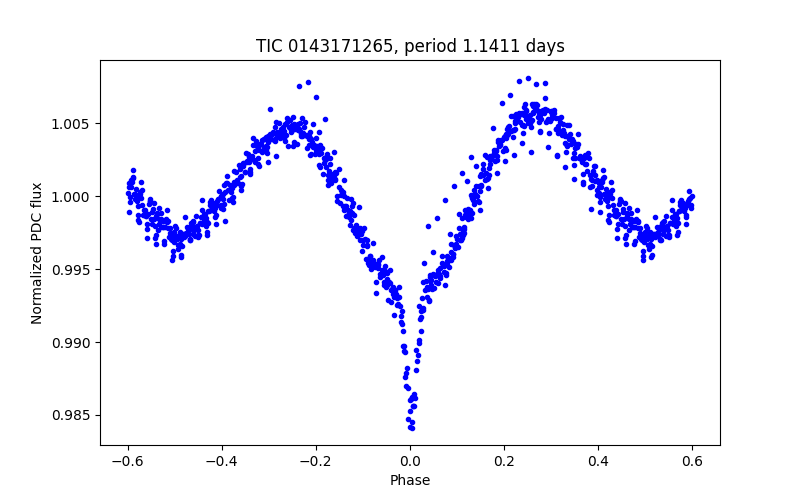Phase plot