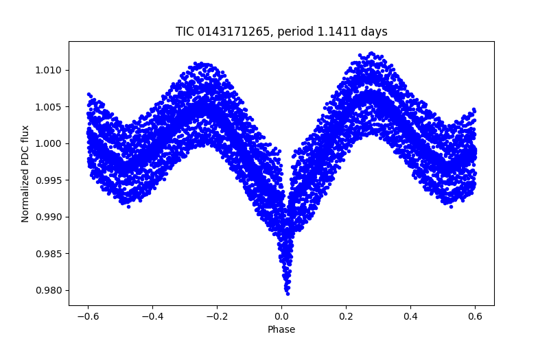 Phase plot