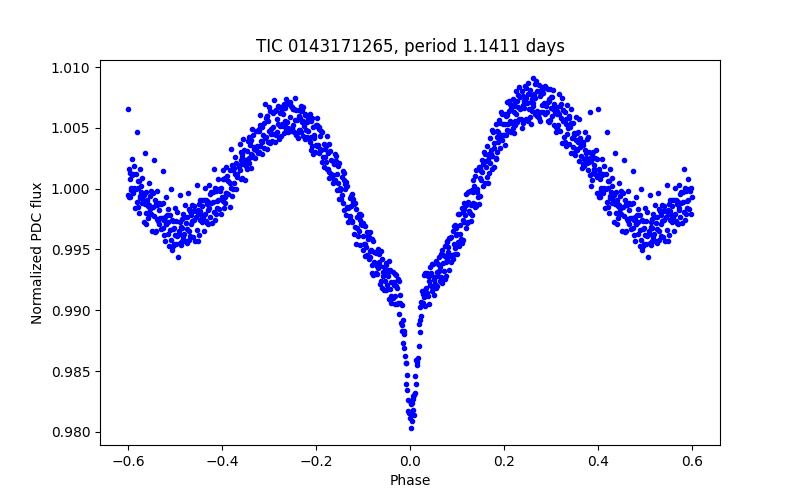 Phase plot