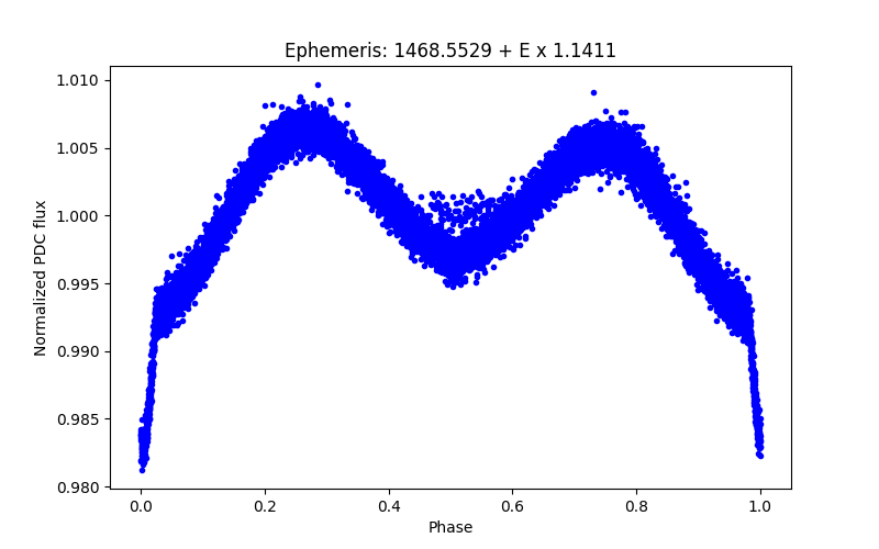 Phase plot