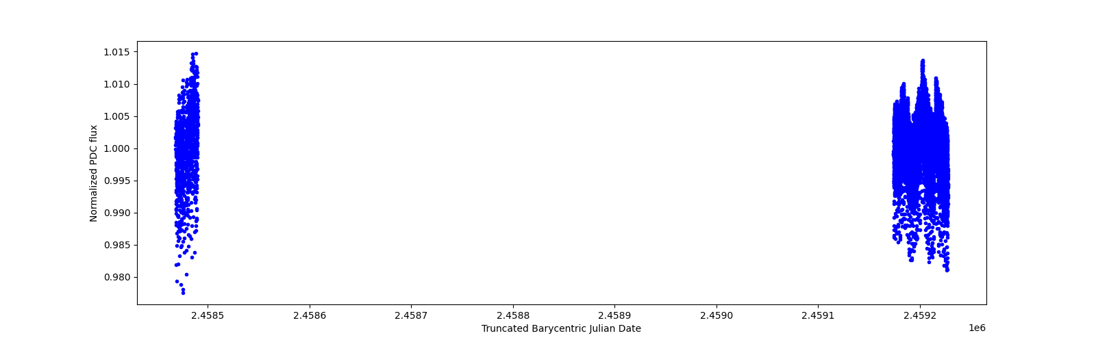 Timeseries plot