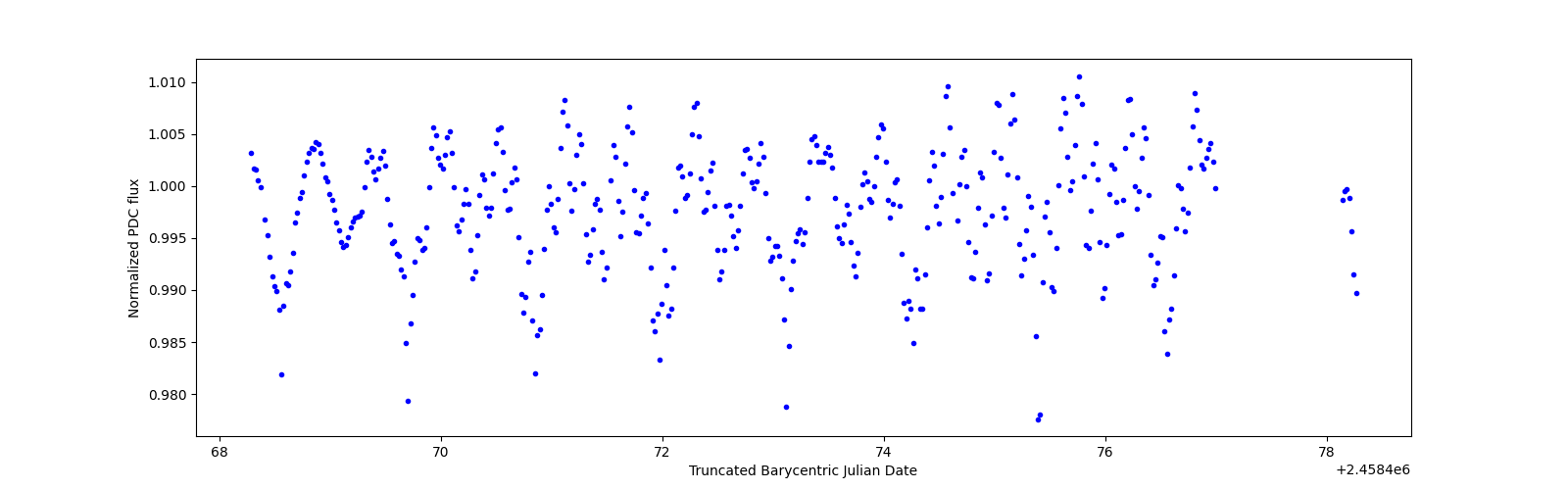 Zoomed-in timeseries plot