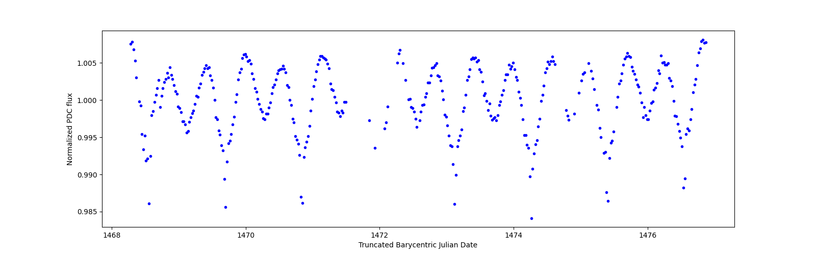 Zoomed-in timeseries plot