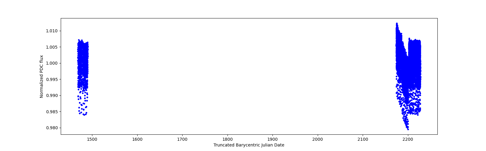Timeseries plot