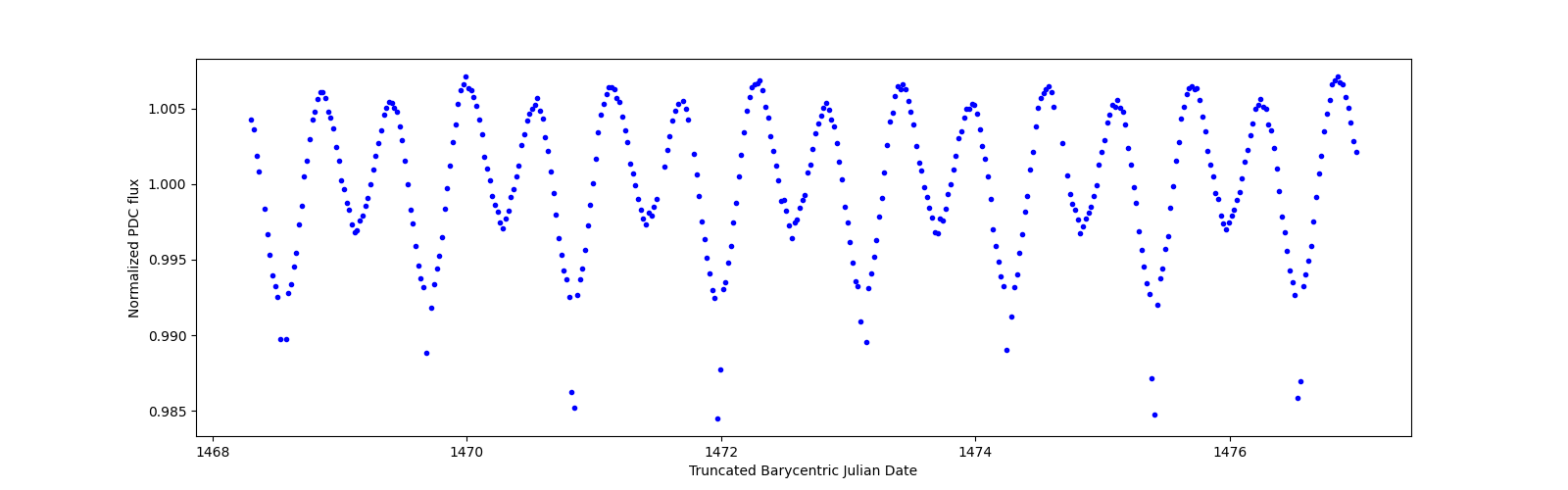 Zoomed-in timeseries plot
