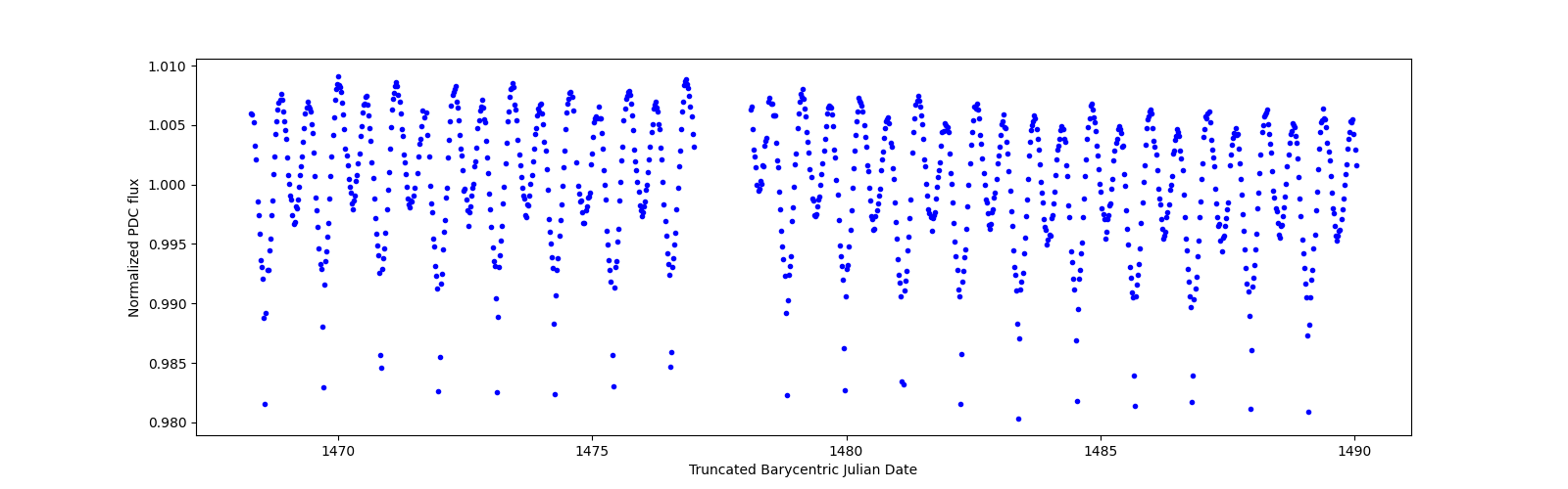 Timeseries plot