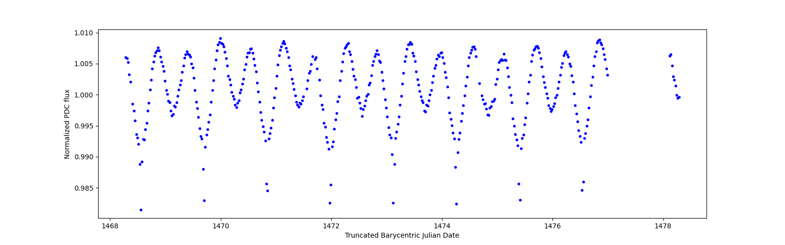 Zoomed-in timeseries plot