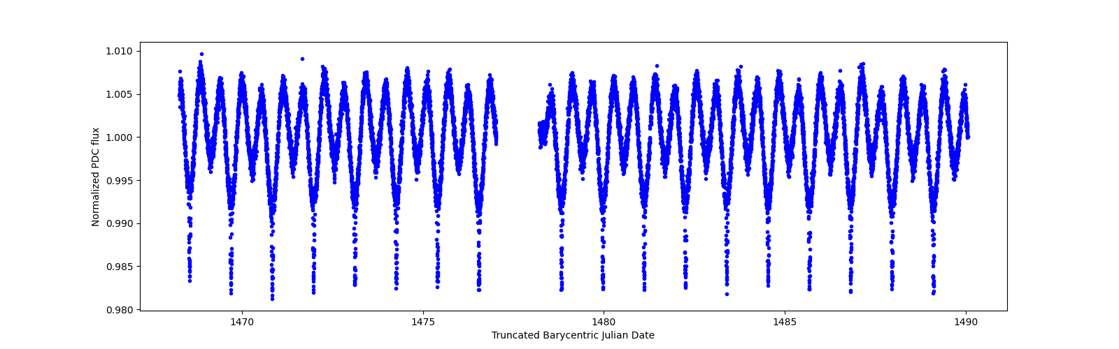 Timeseries plot