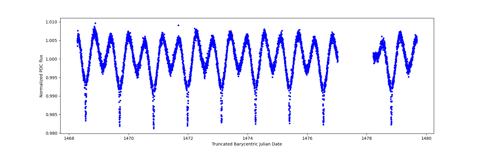 Zoomed-in timeseries plot