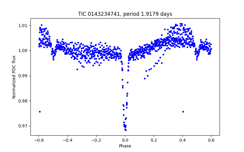 Phase plot