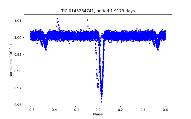 Phase plot