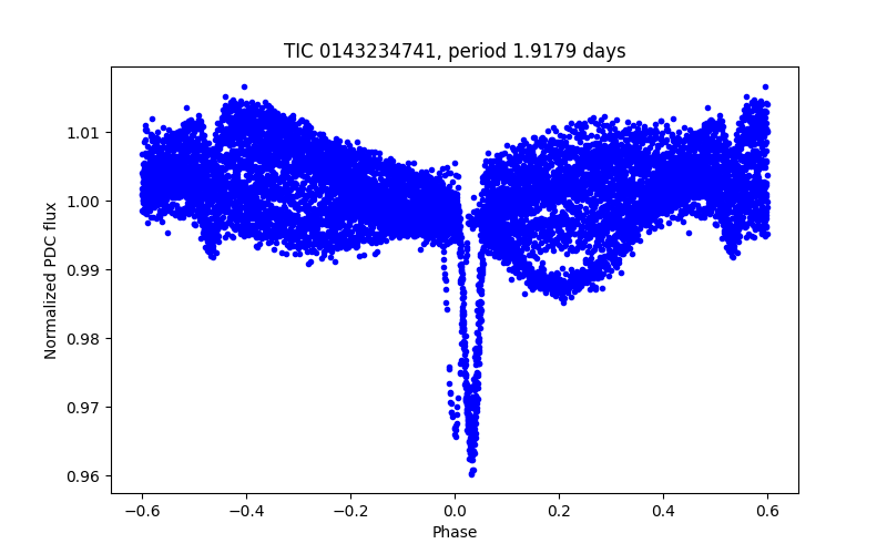 Phase plot