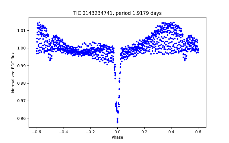 Phase plot