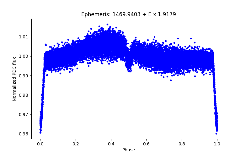 Phase plot