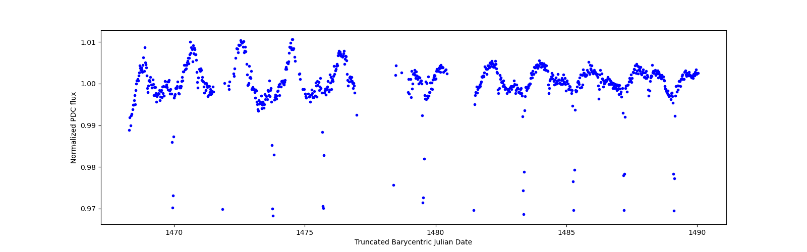 Timeseries plot