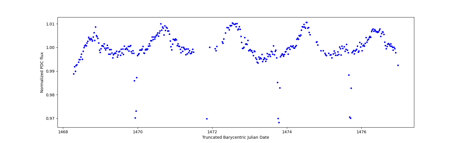 Zoomed-in timeseries plot