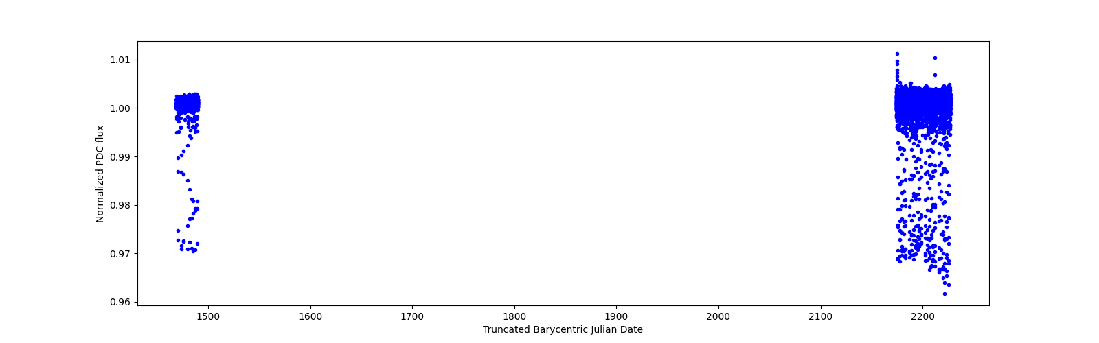 Timeseries plot