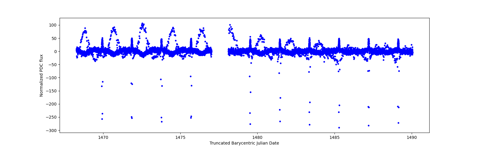 Timeseries plot