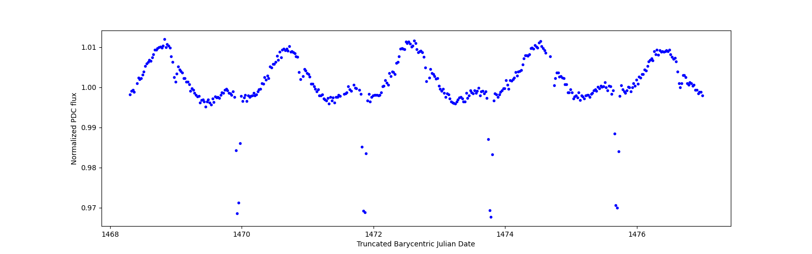 Zoomed-in timeseries plot
