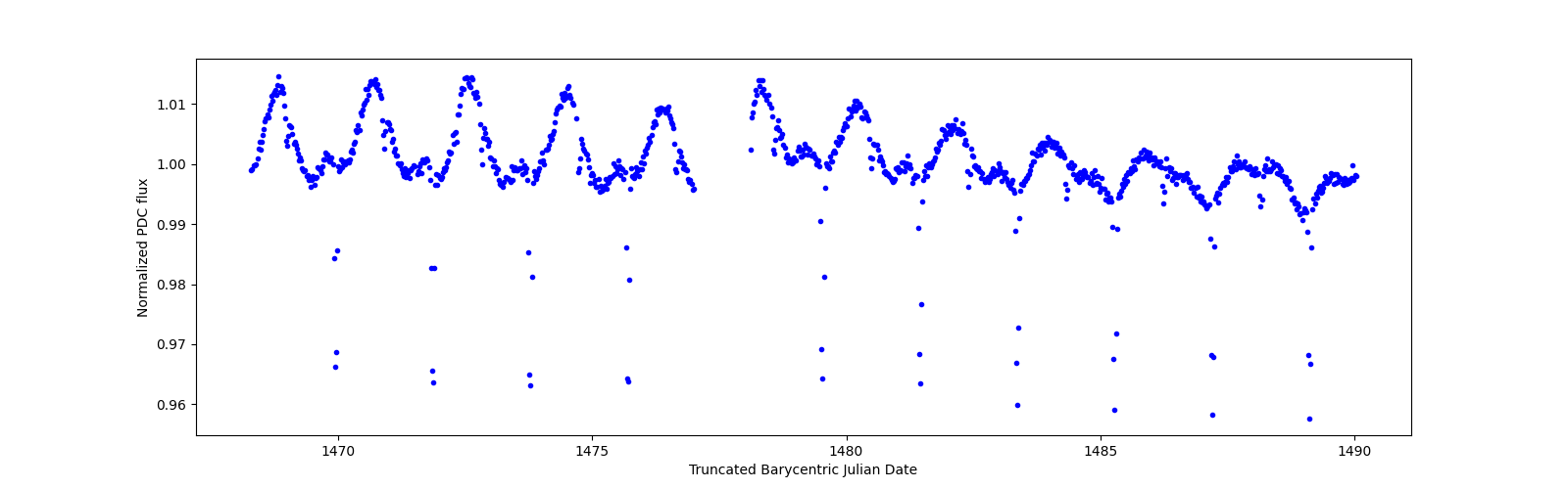 Timeseries plot