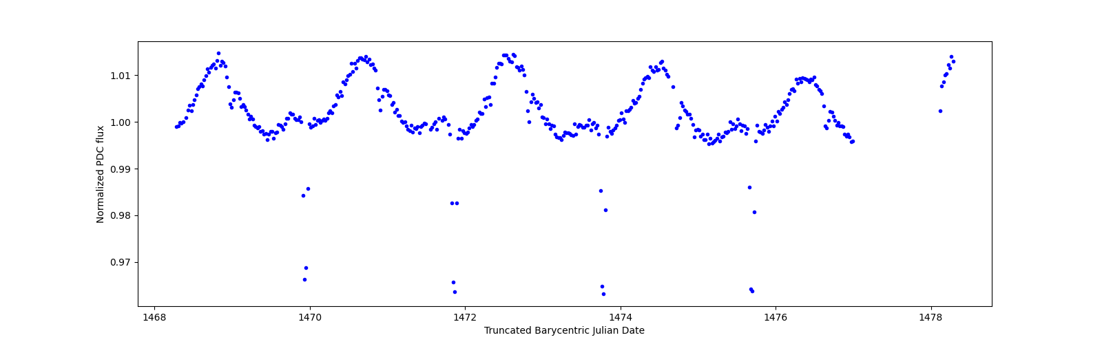 Zoomed-in timeseries plot