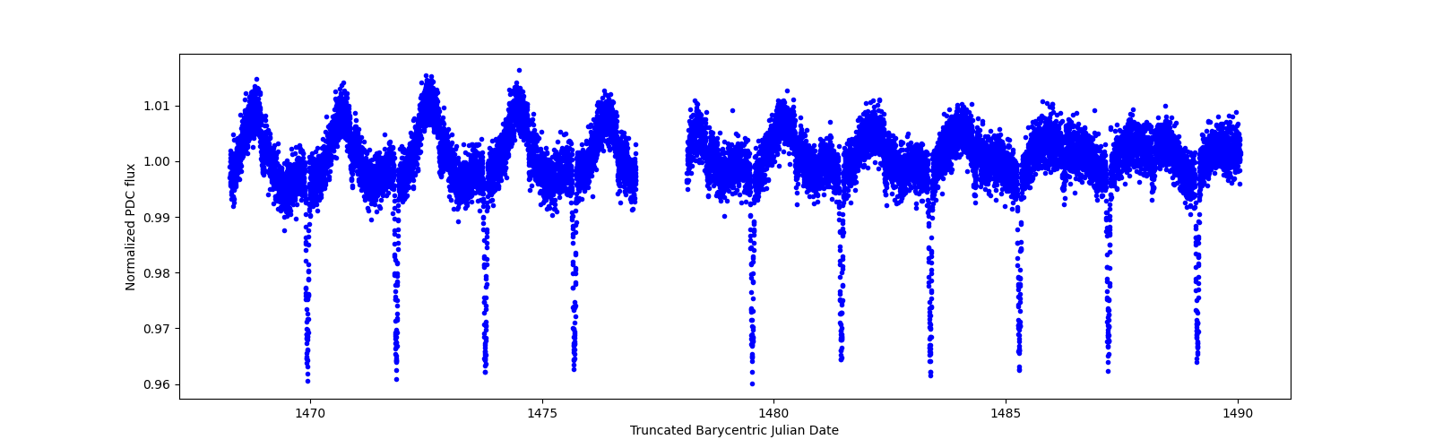 Timeseries plot