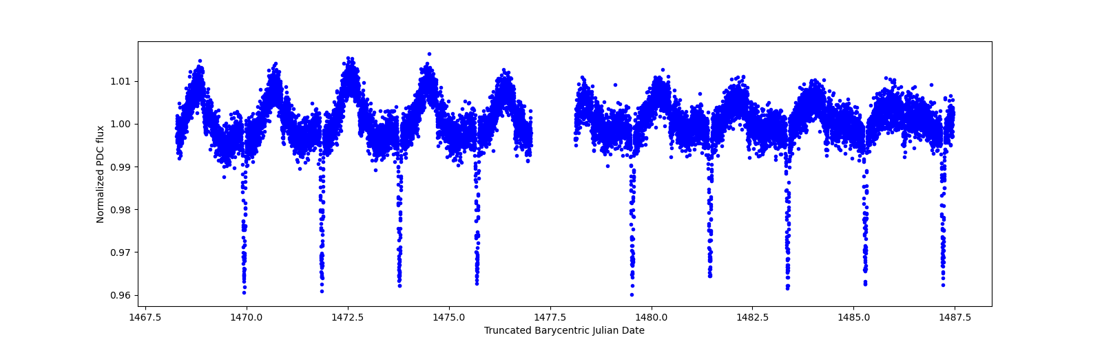 Zoomed-in timeseries plot