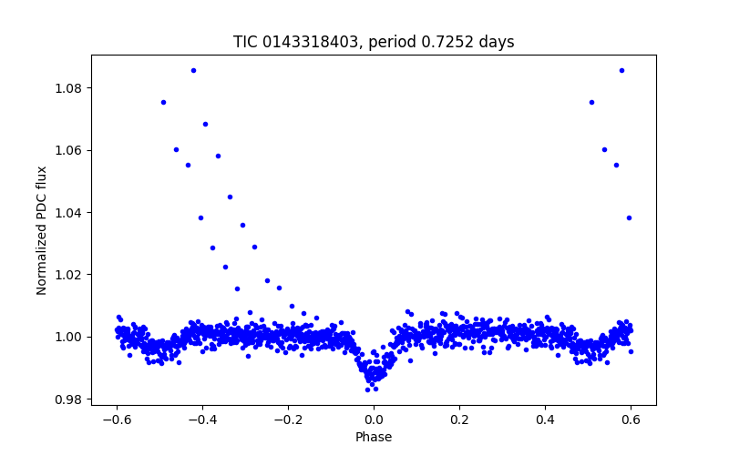 Phase plot