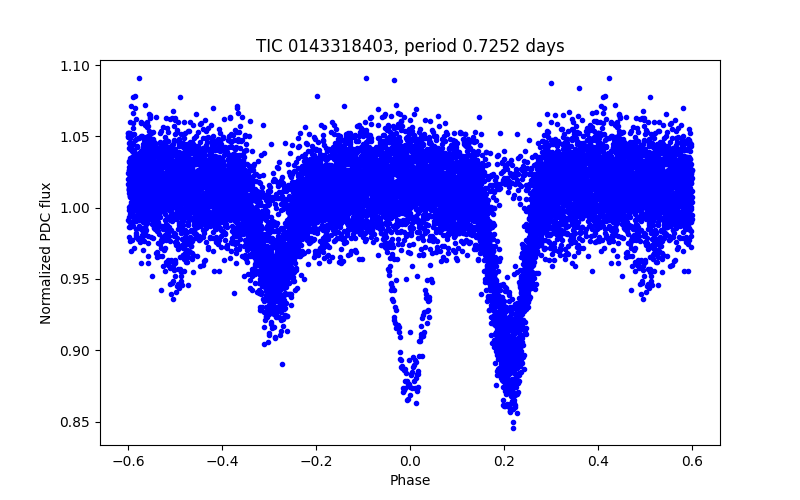 Phase plot
