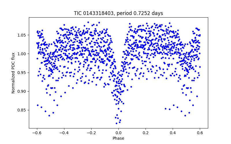 Phase plot