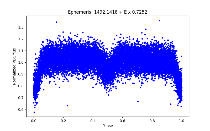 Phase plot