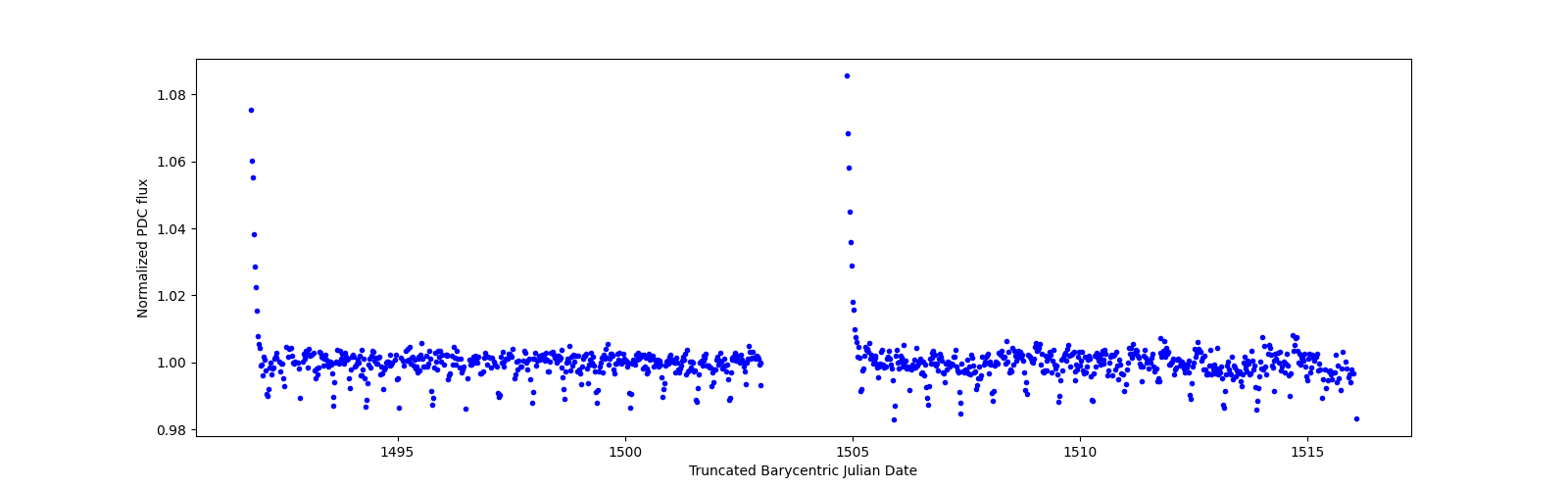 Timeseries plot