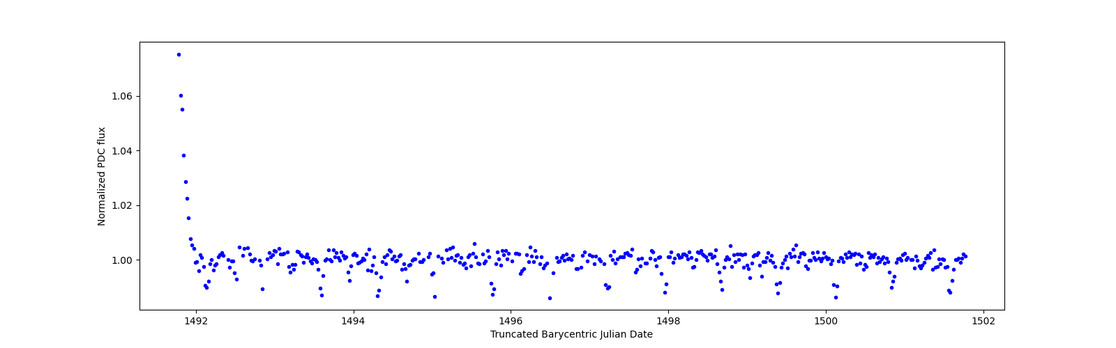 Zoomed-in timeseries plot
