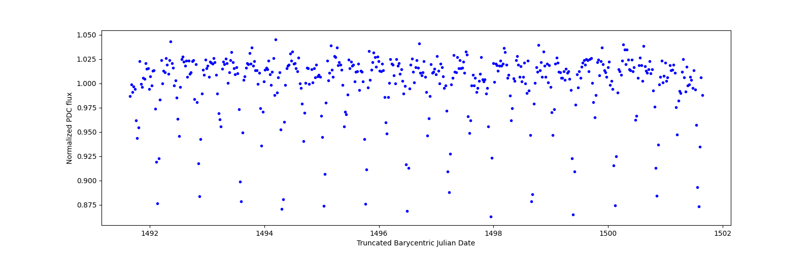 Zoomed-in timeseries plot