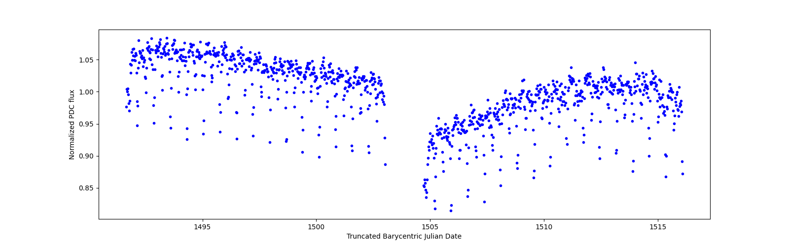 Timeseries plot