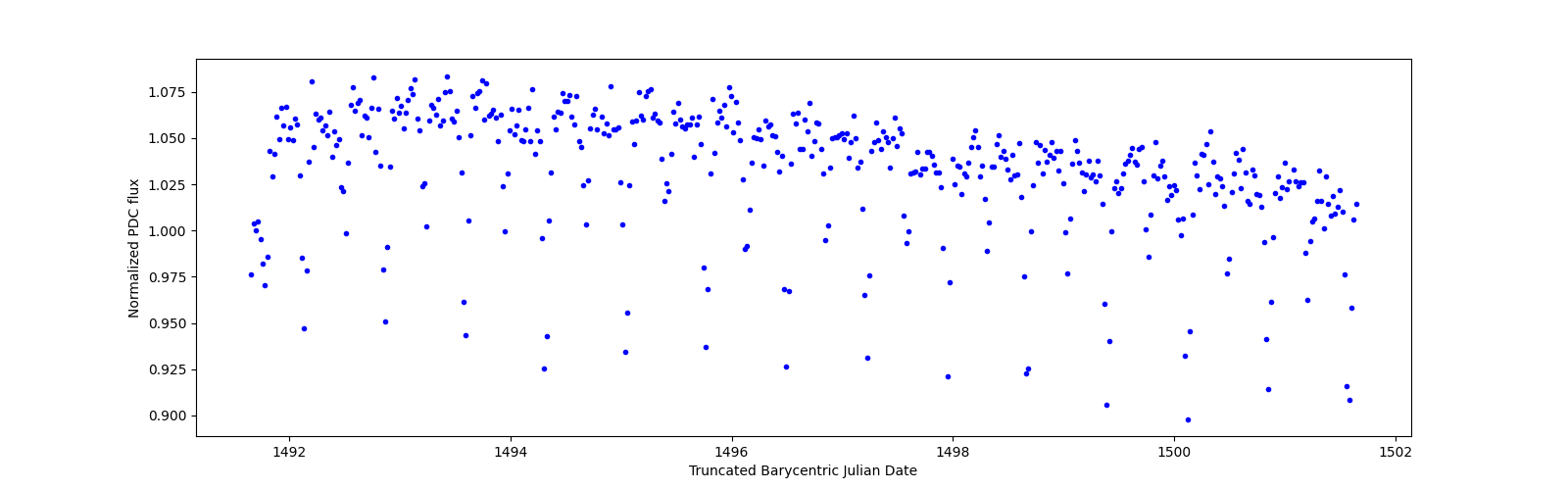 Zoomed-in timeseries plot