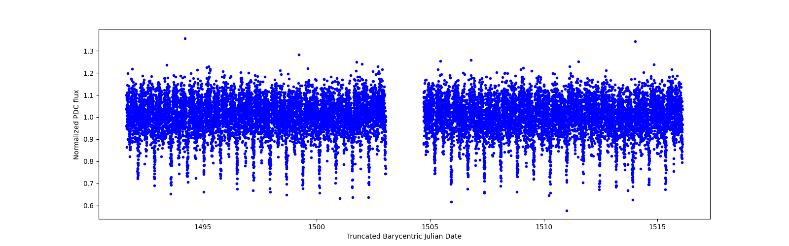 Timeseries plot