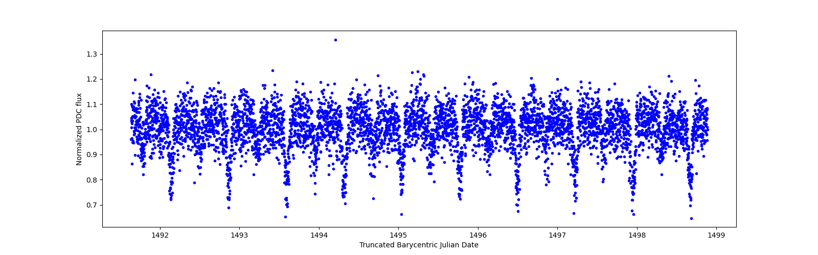 Zoomed-in timeseries plot