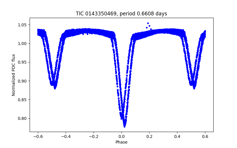 Phase plot
