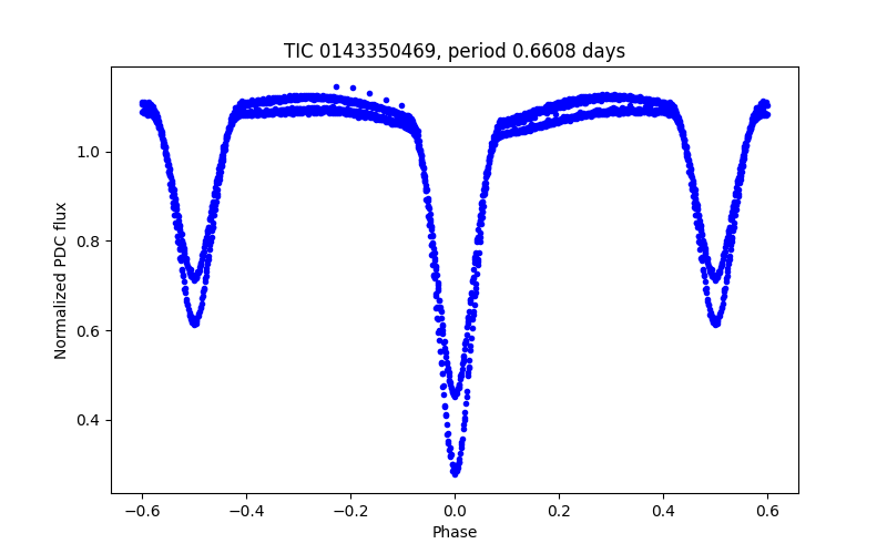 Phase plot
