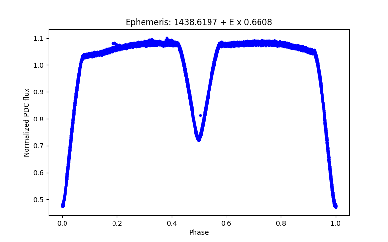 Phase plot