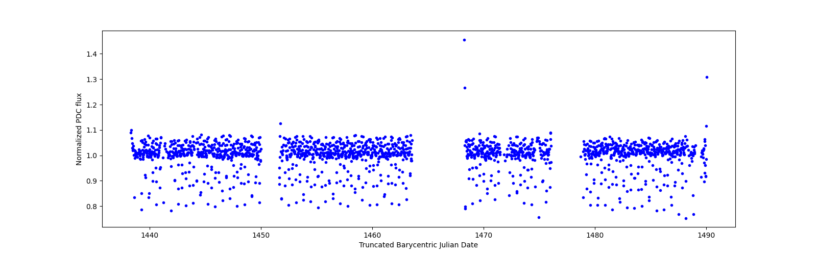 Timeseries plot