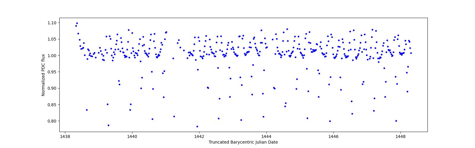 Zoomed-in timeseries plot