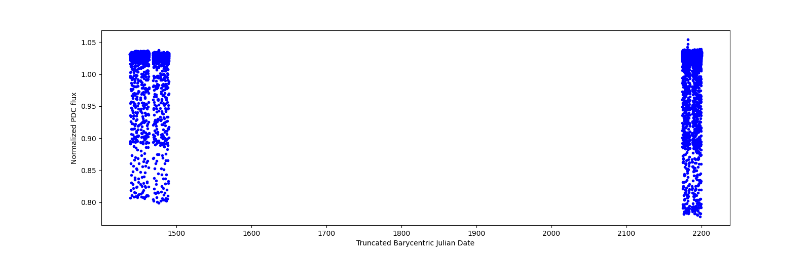 Timeseries plot