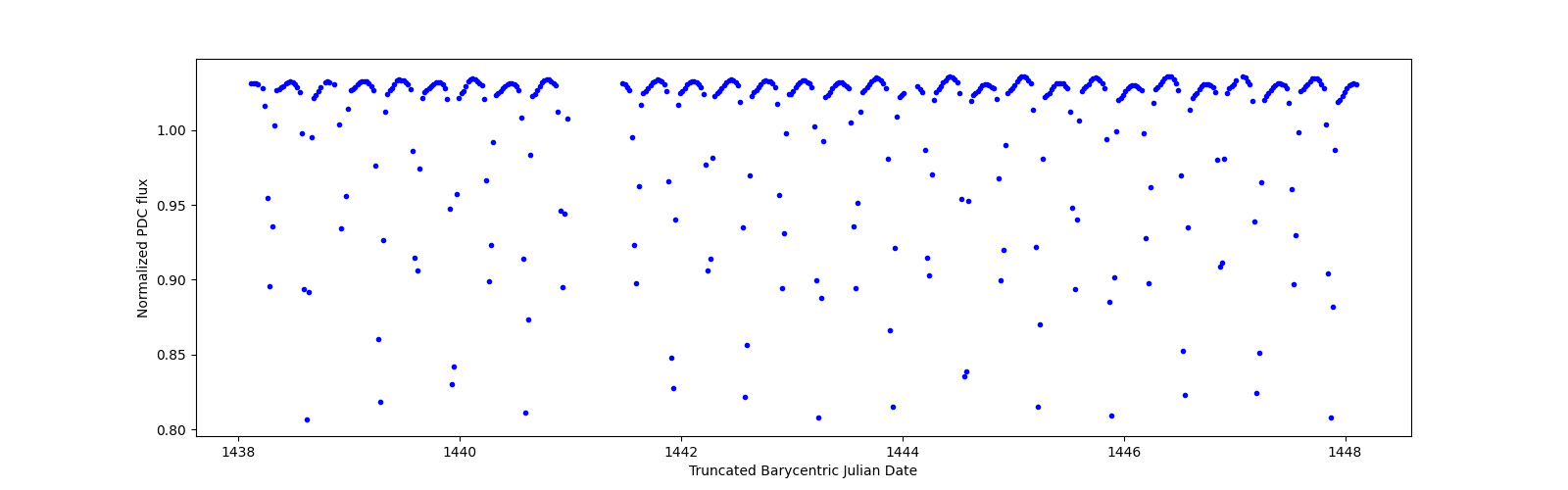 Zoomed-in timeseries plot
