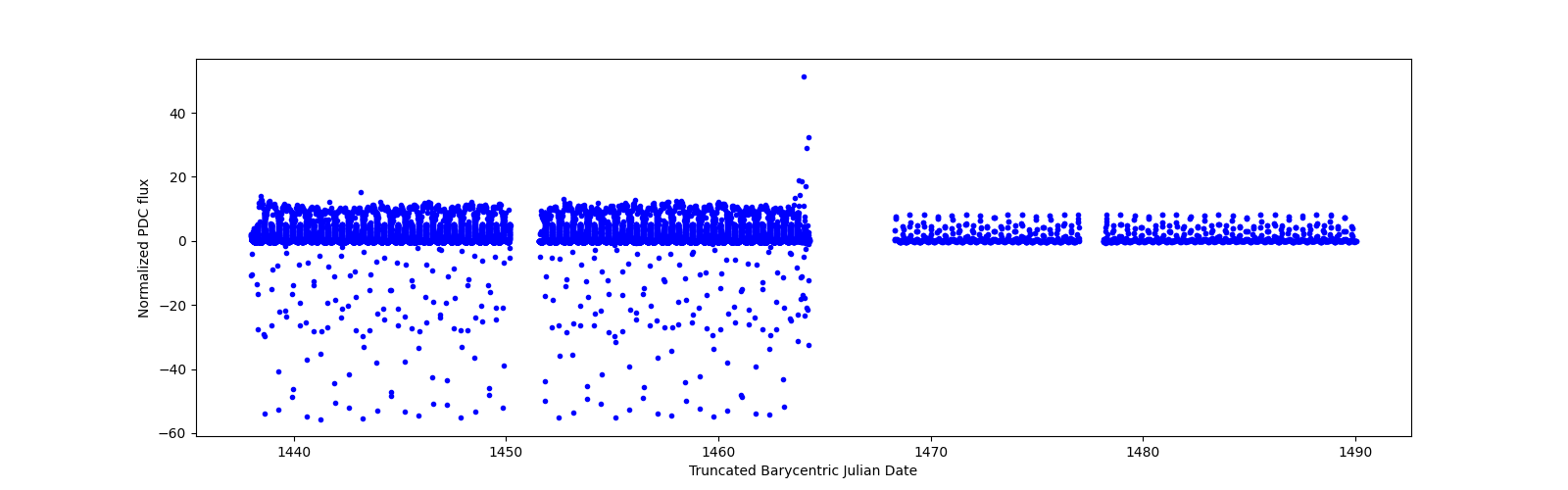 Timeseries plot