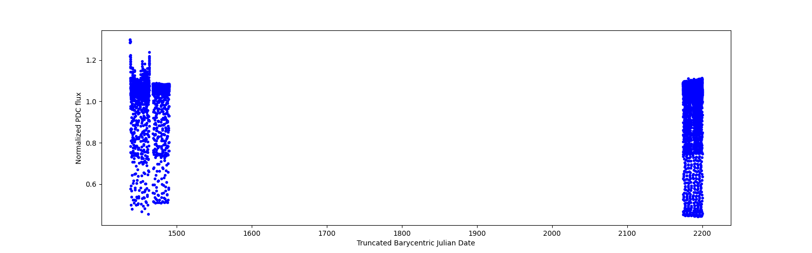 Timeseries plot