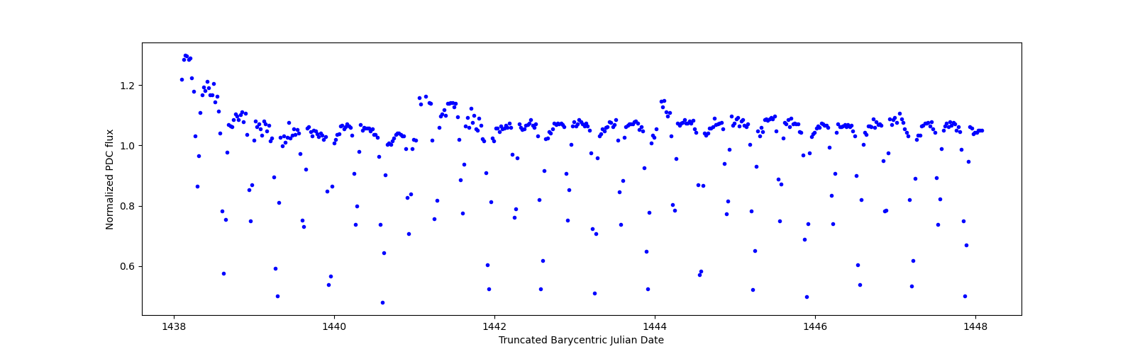Zoomed-in timeseries plot